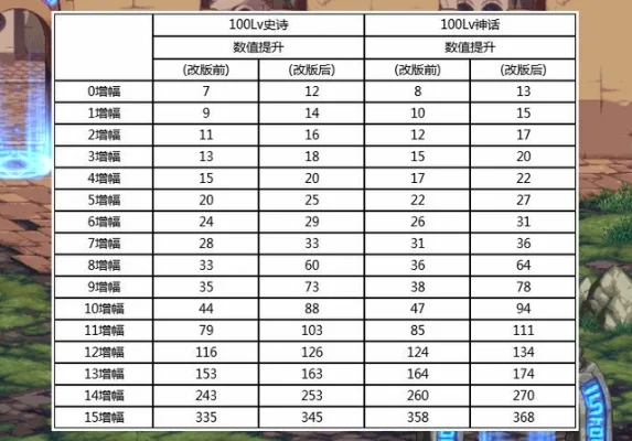 DNF 100级增幅加成表详解与提升攻略