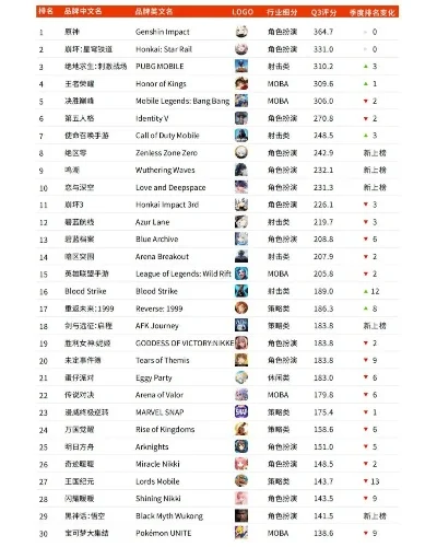 2025年游戏品牌微博排行榜　2025年游戏品牌微博排行榜最新