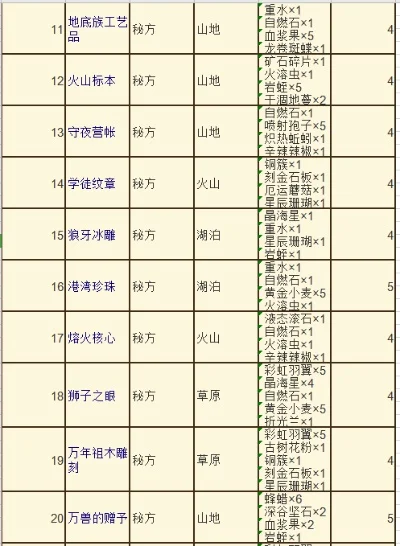 2025年诺弗兰物语配方表　诺弗兰物语配方150种大全