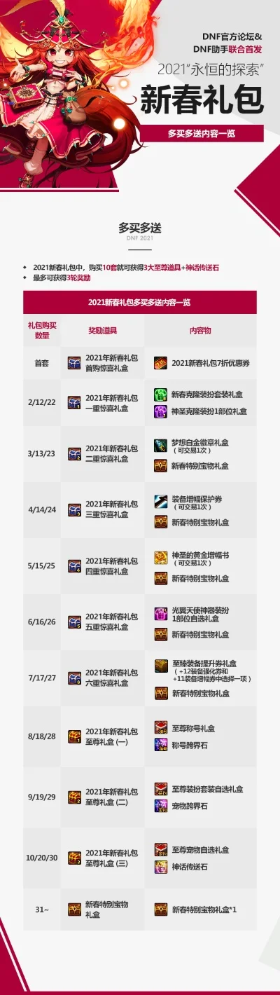 dnf新年套10套给什么　dnf新年套10套多少钱