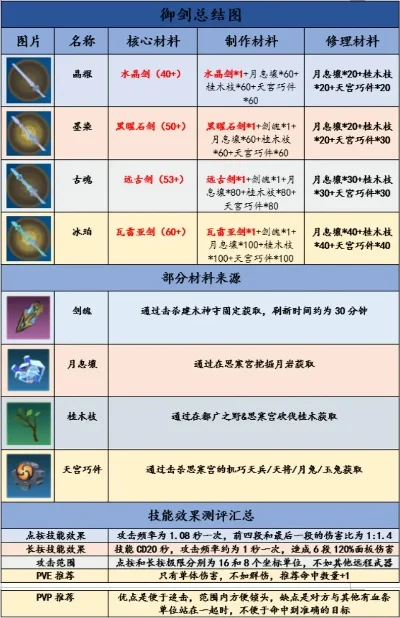 御剑合成攻略：材料清单、方法及特点解析