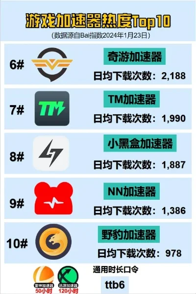 即时游戏前十排行榜软件-游戏加速器选择指南