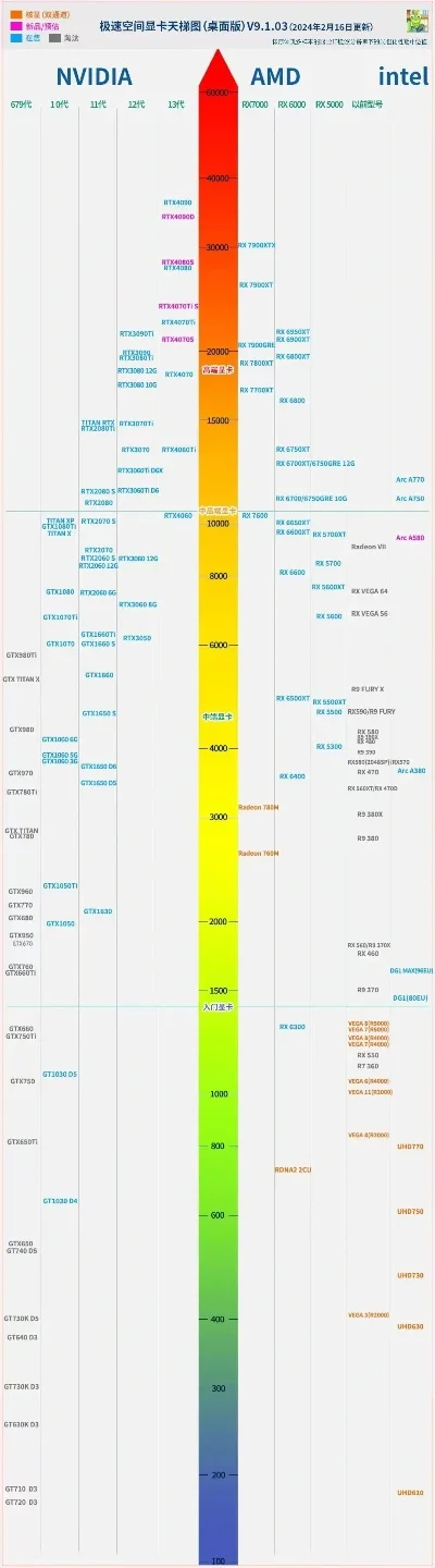 游戏高端显卡性能排行榜-高端显卡性能排行