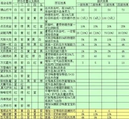 梦幻凌波城符石组合表-梦幻凌波城符石组合指南